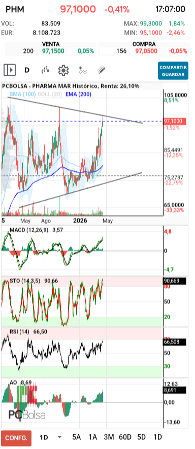 grafico de la accion barrakus