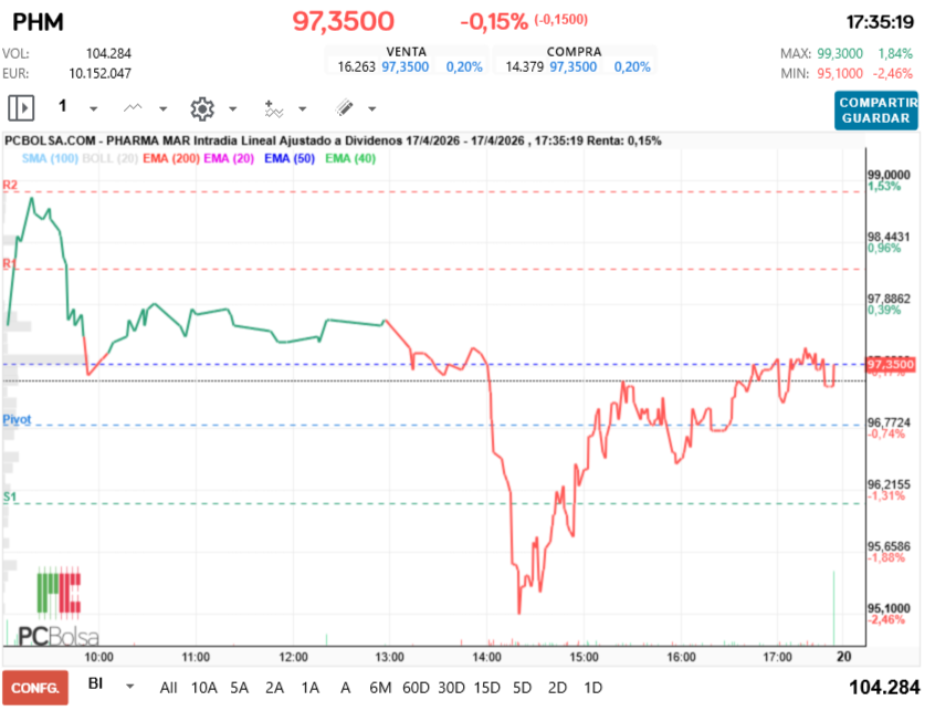 grafico de la accion Pharma Mar