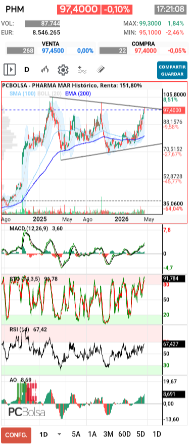 grafico de la accion Pharma Mar