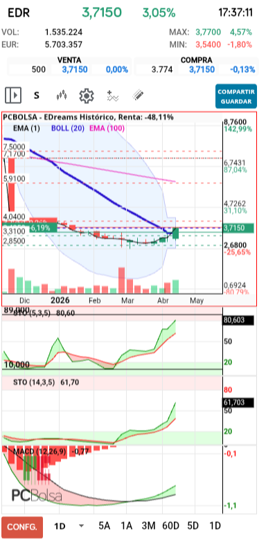 grafico de la accion EDreams
