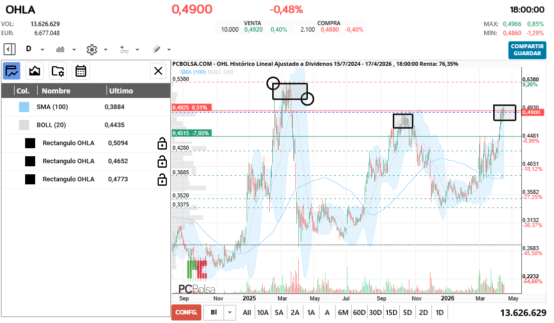 grafico de la accion OHL