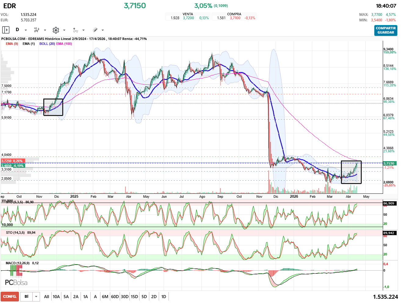 grafico de la accion EDreams