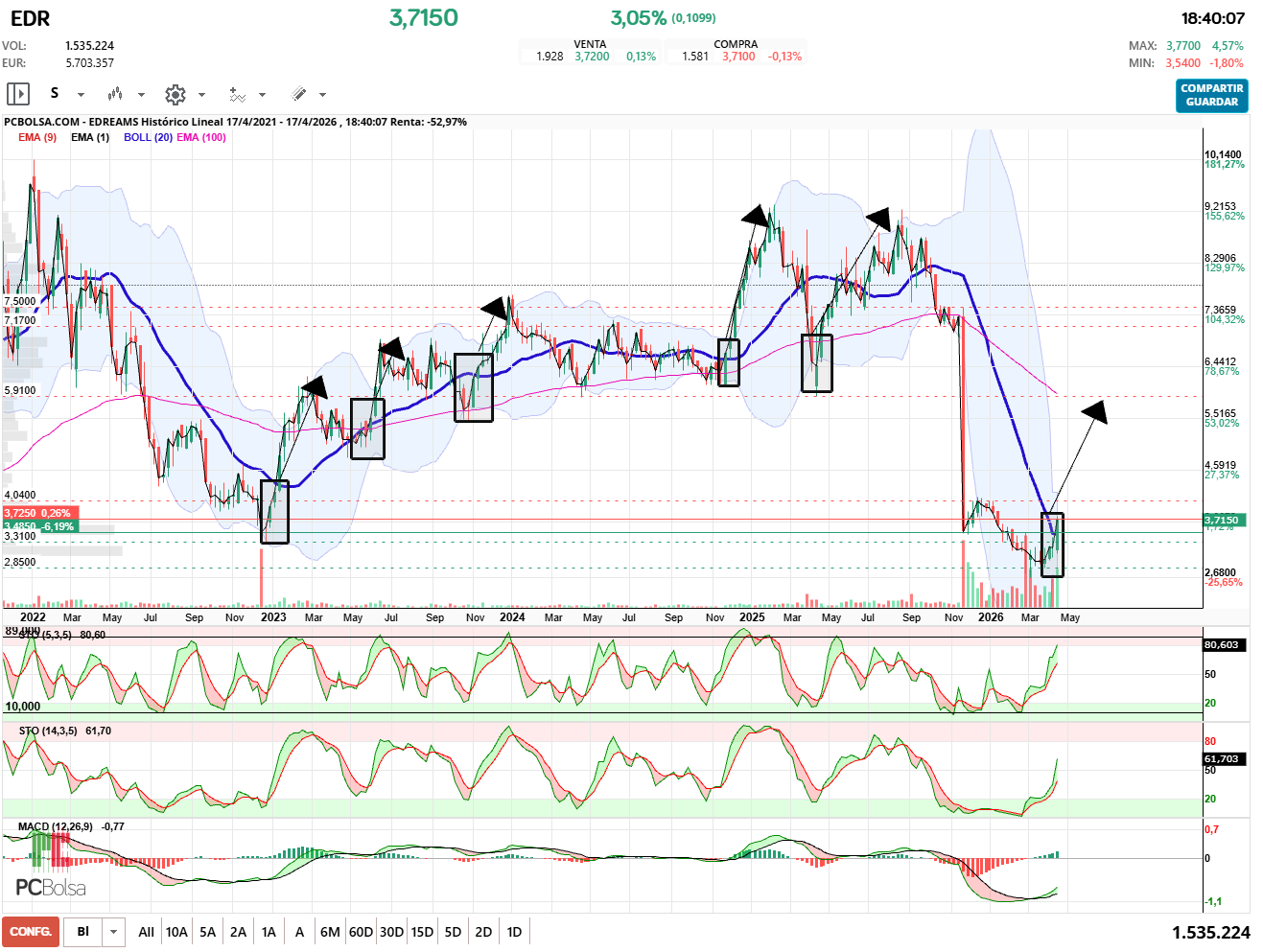 grafico de la accion pueyo