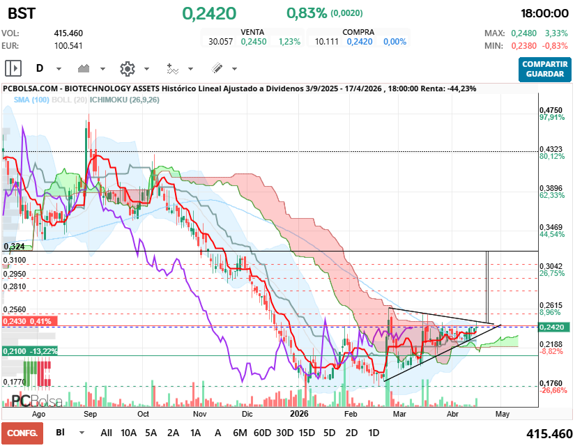 grafico de la accion joseeerra