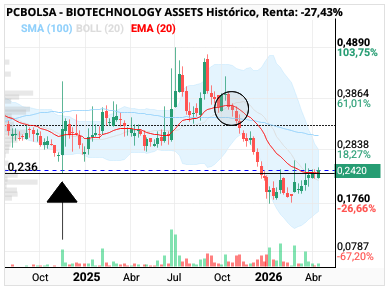 grafico de la accion BIOTECHNOLOGY ASSETS