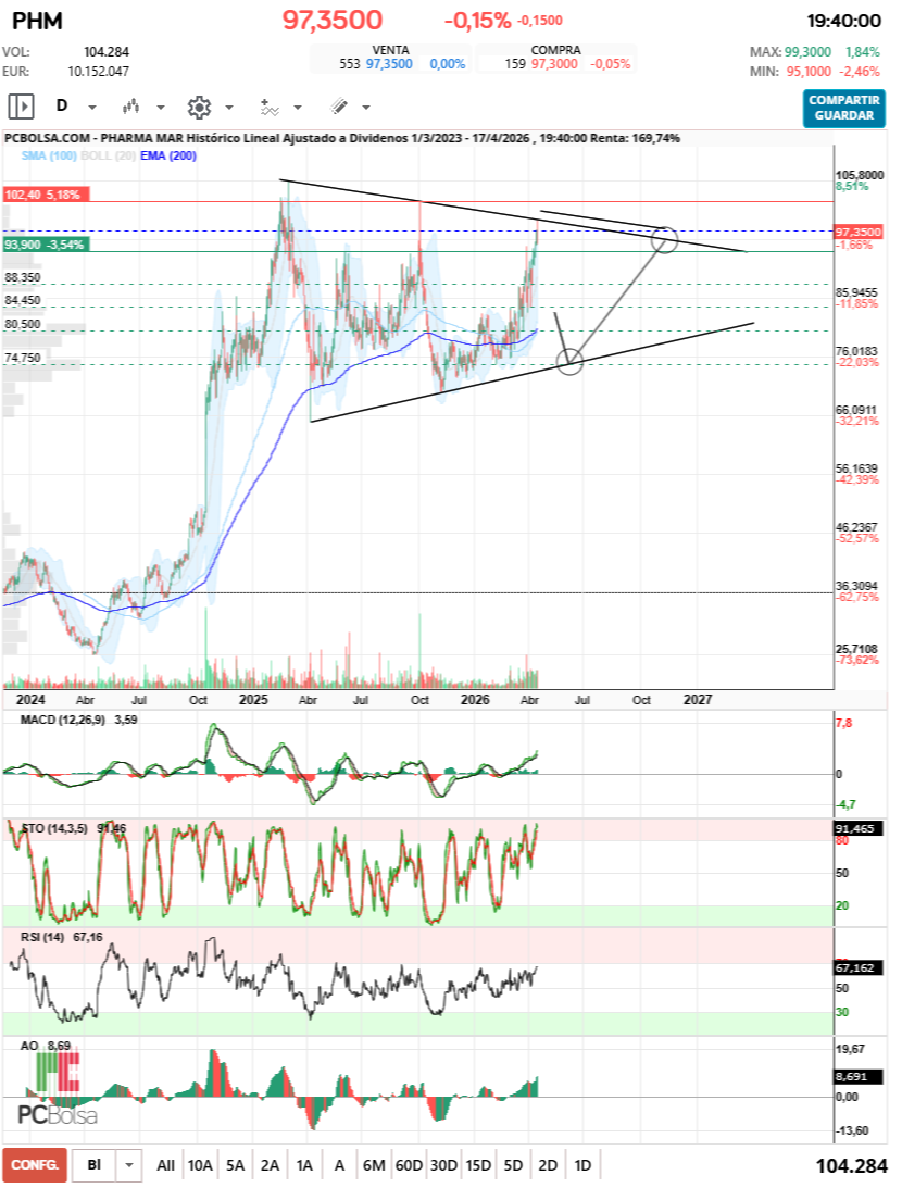 grafico de la accion barrakus