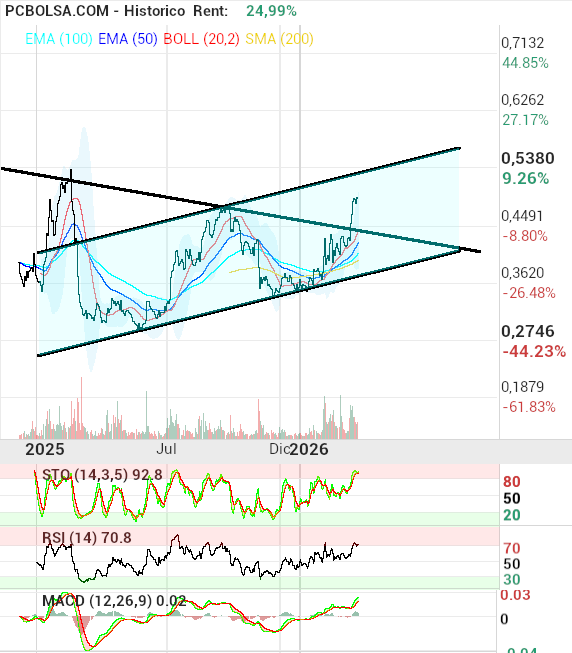 grafico de la accion OHL