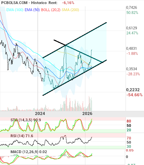 grafico de la accion OHL
