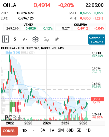 grafico de la accion OHL
