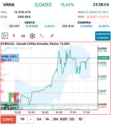grafico de la accion Vanadi Coffee
