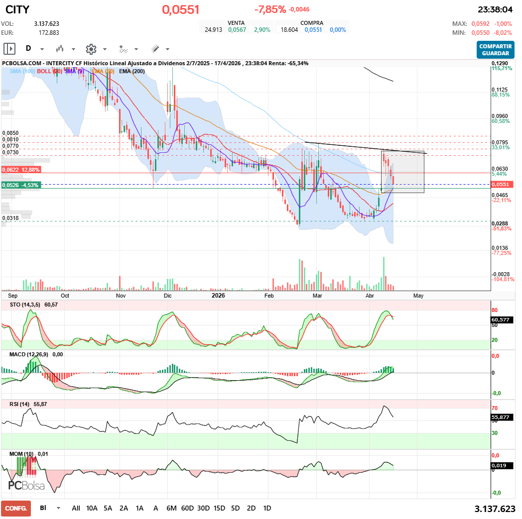 grafico de la accion Intercity CF