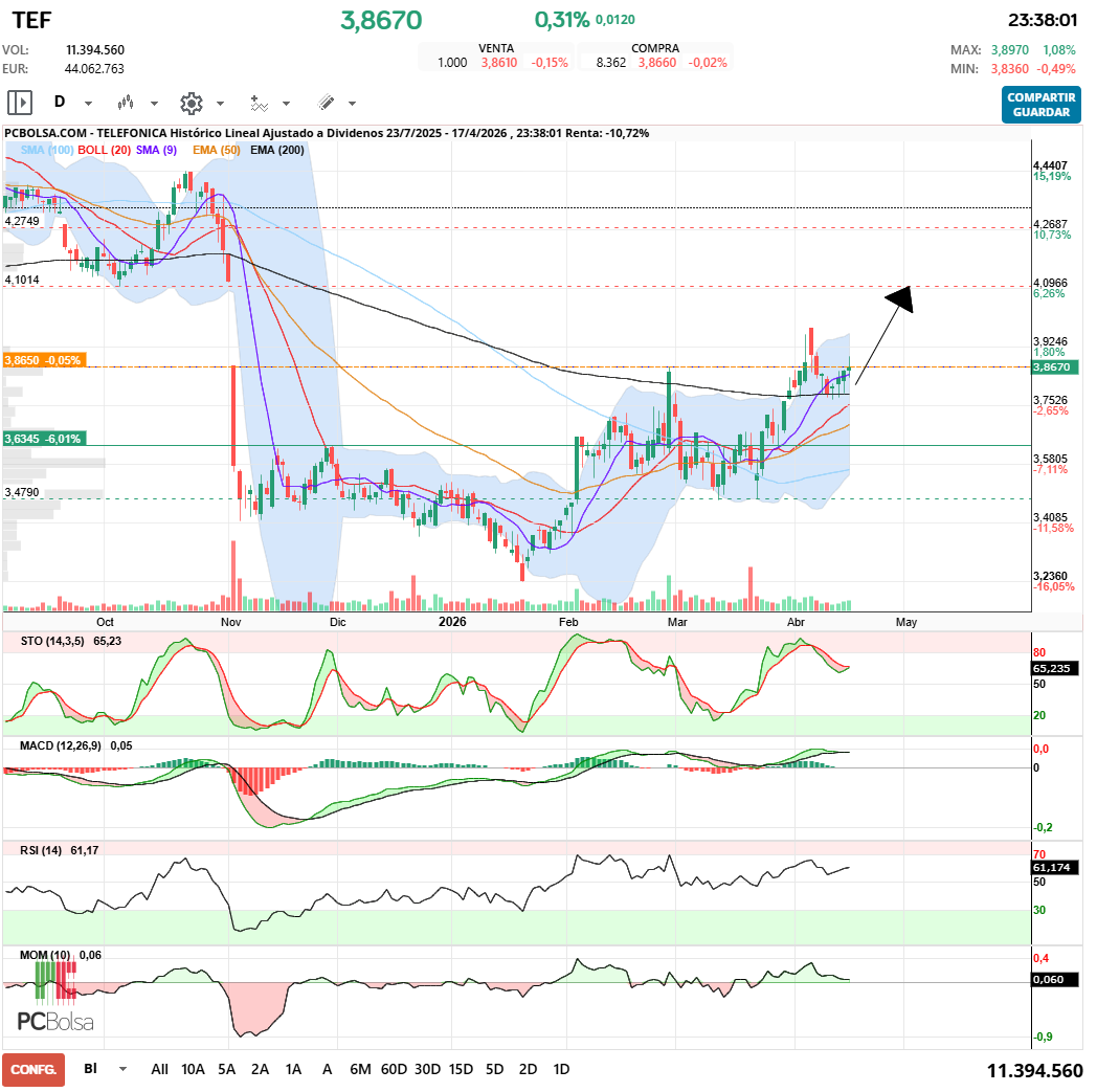 grafico de la accion javifm
