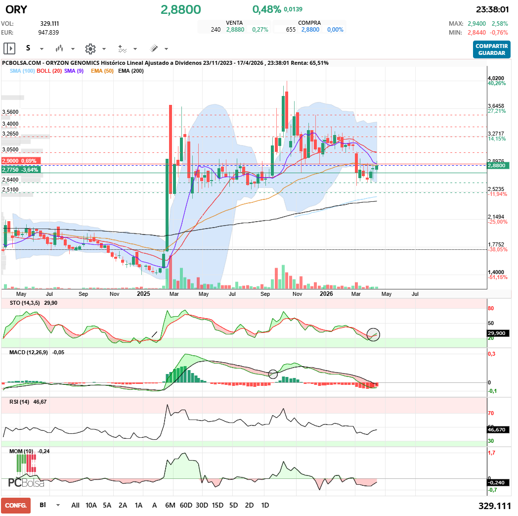 grafico de la accion Oryzon Genomics