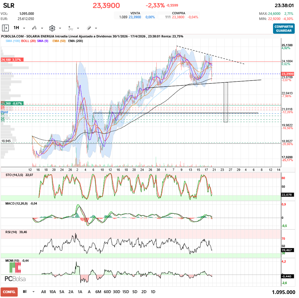 grafico de la accion javifm
