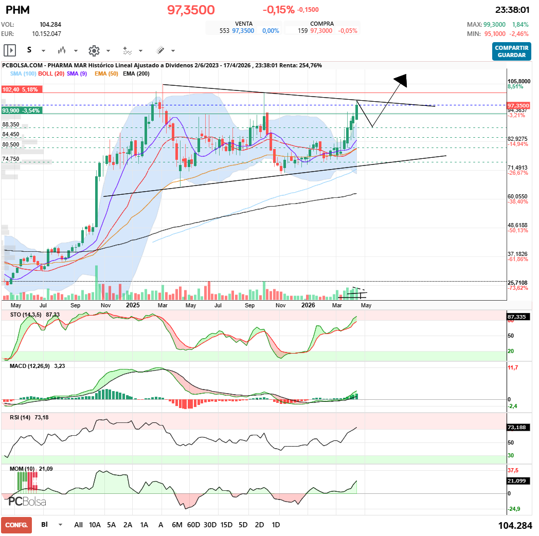 grafico de la accion javifm