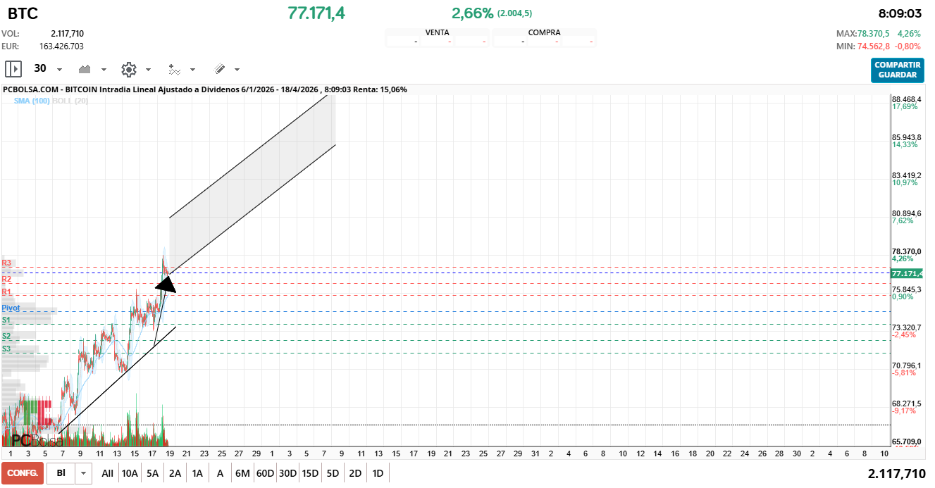 grafico de la accion Bitcoin