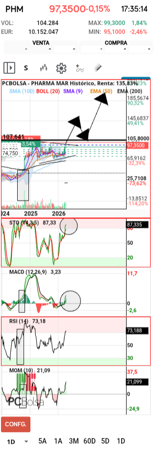 grafico de la accion Pharma Mar