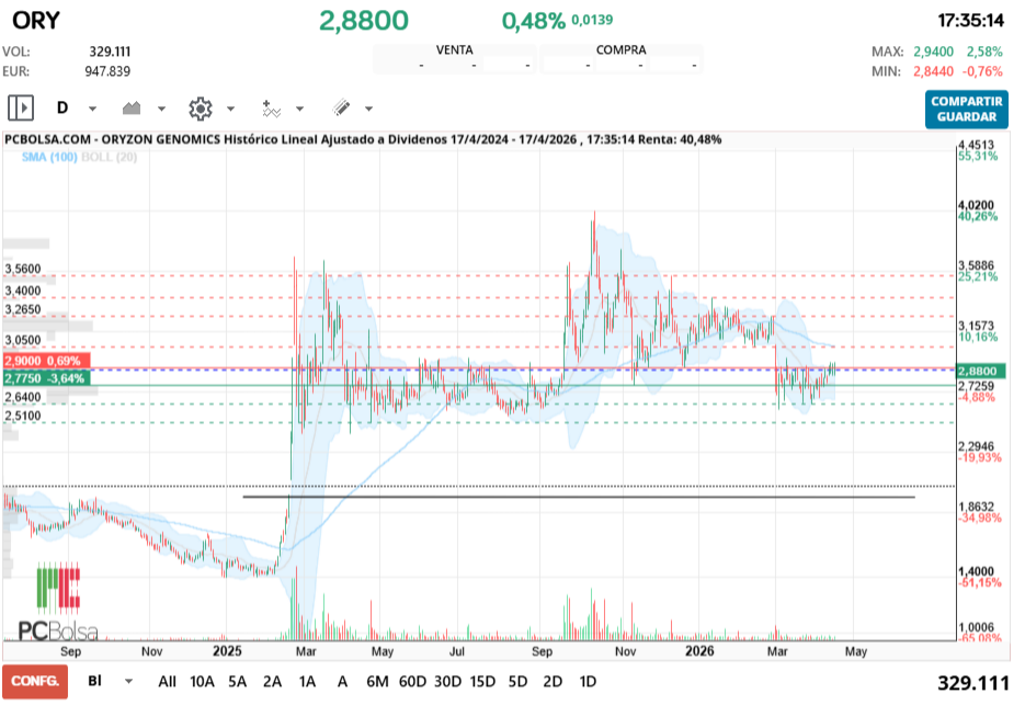 grafico de la accion Oryzon Genomics