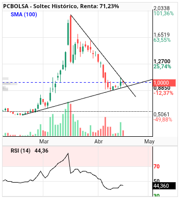 grafico de la accion Soltec