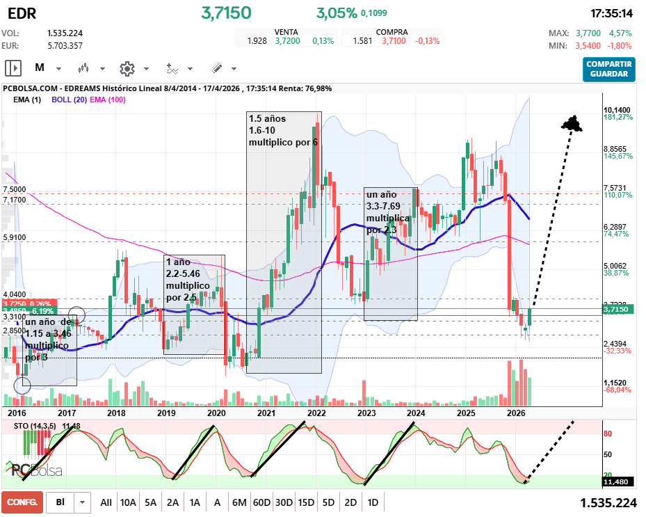 grafico de la accion EDreams