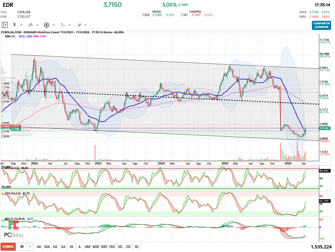 grafico de la accion EDreams