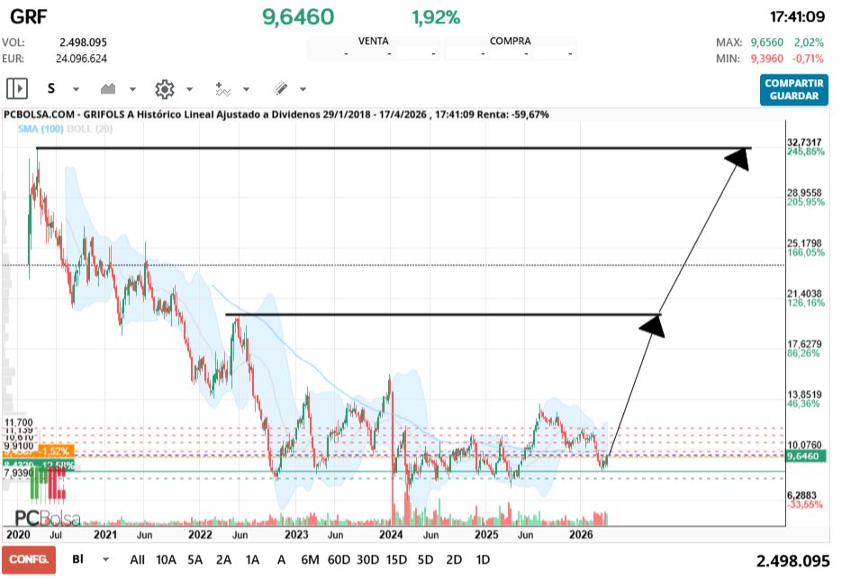 grafico de la accion Grifols A