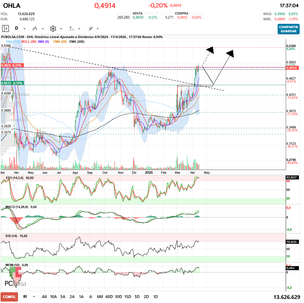 grafico de la accion javifm