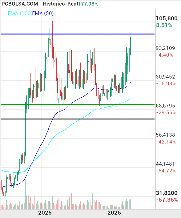 grafico de la accion Pharma Mar