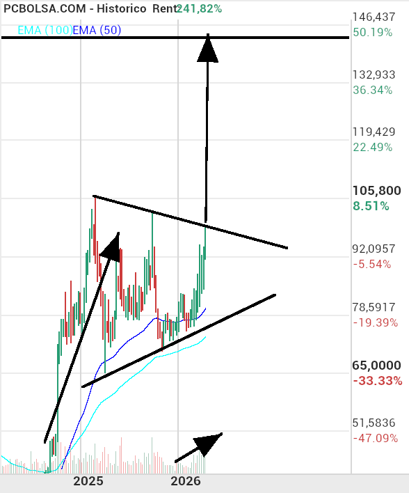 grafico de la accion Pharma Mar