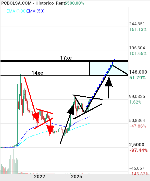 grafico de la accion indio oo