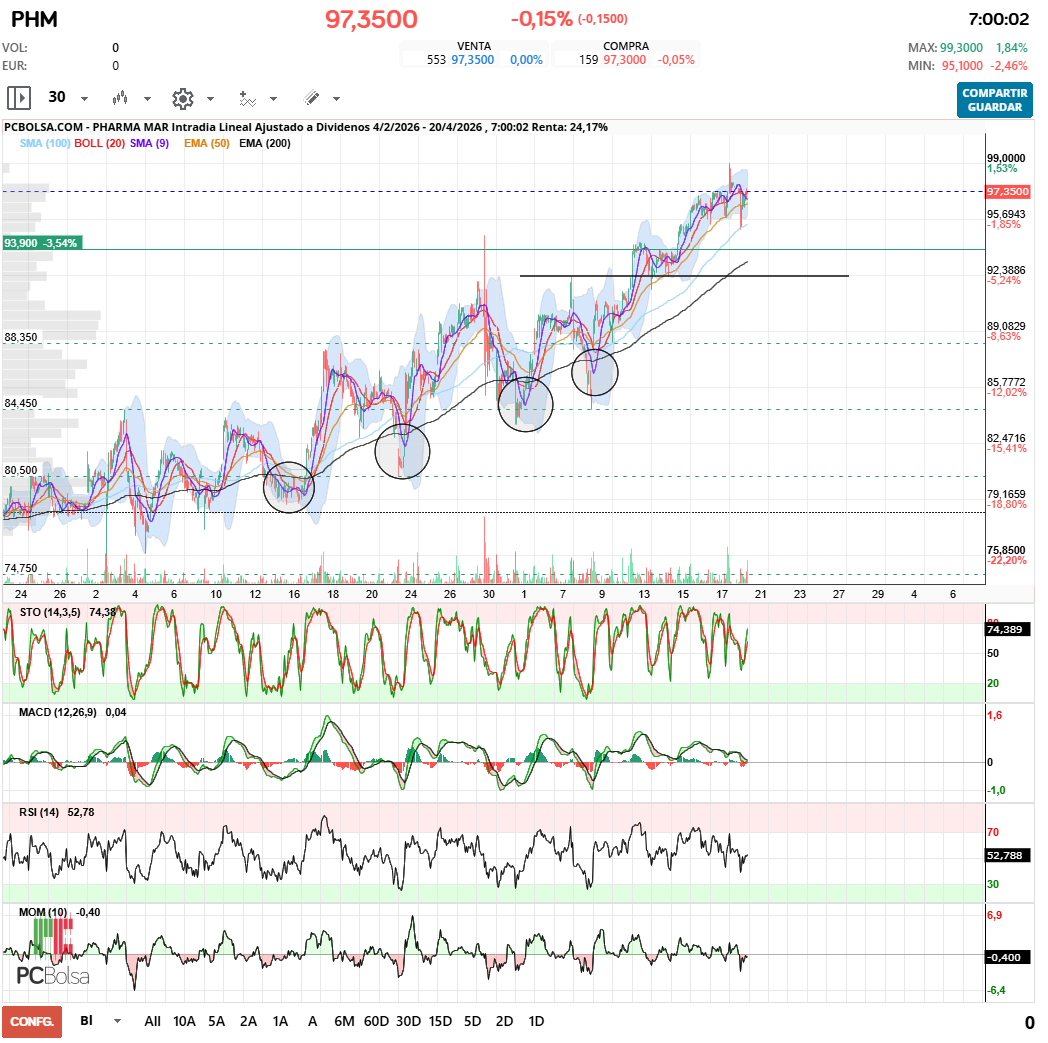 grafico de la accion javifm