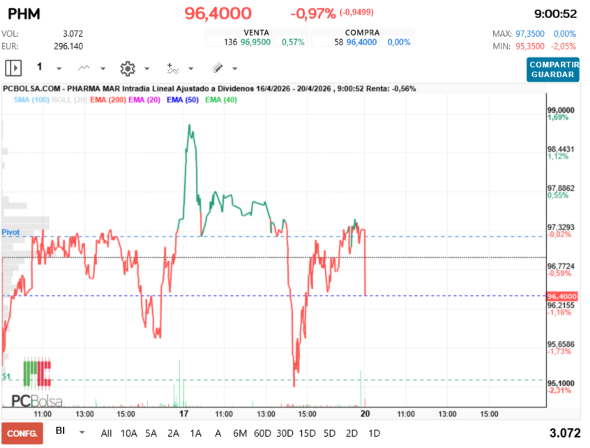 grafico de la accion Pharma Mar