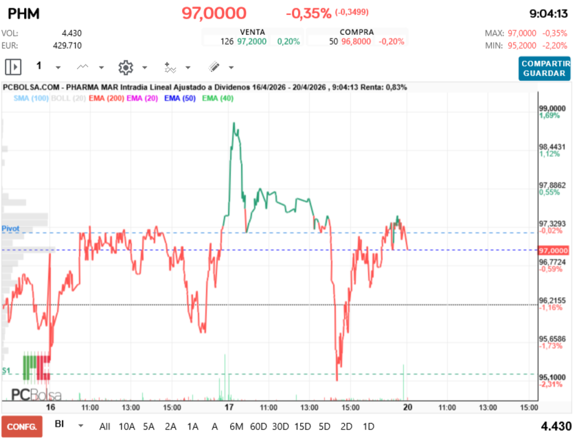 grafico de la accion Pharma Mar
