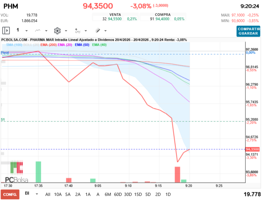 grafico de la accion Pharma Mar