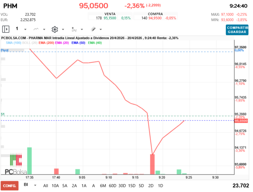 grafico de la accion Pharma Mar
