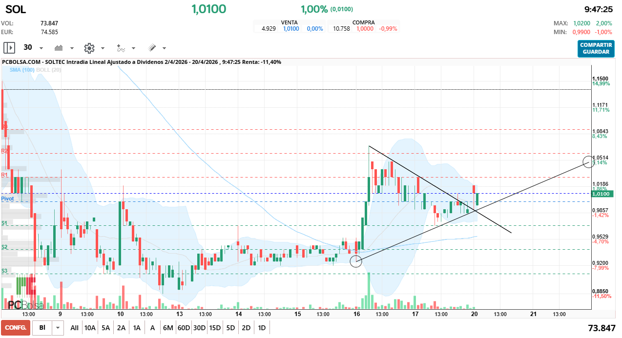 grafico de la accion Soltec
