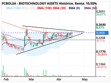grafico de la accion BIOTECHNOLOGY ASSETS