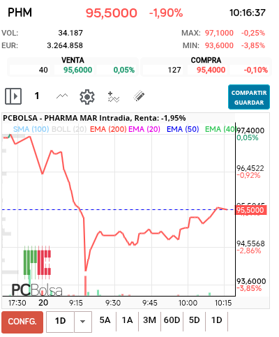 grafico de la accion Pharma Mar
