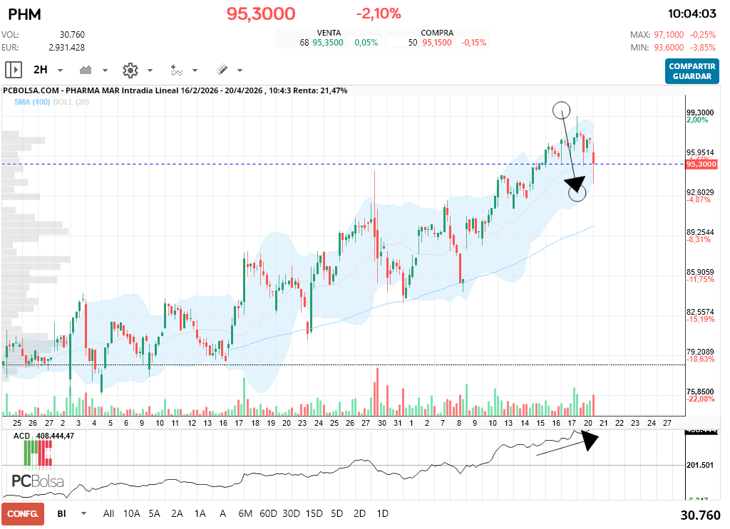grafico de la accion Pharma Mar