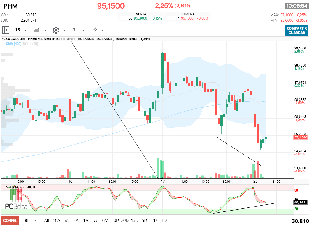 grafico de la accion Pharma Mar