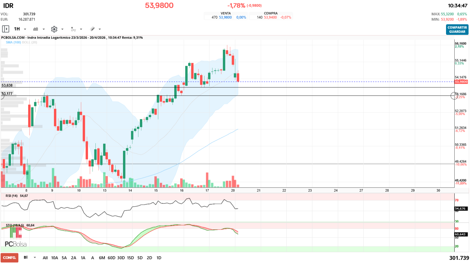 grafico de la accion Indra