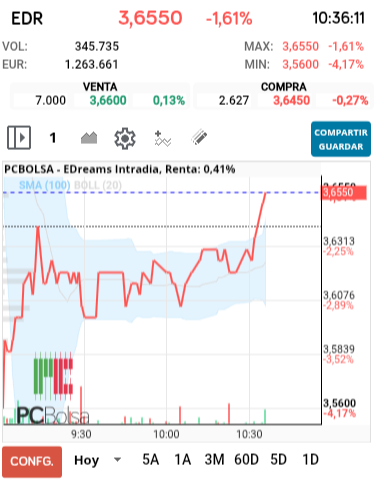 grafico de la accion EDreams