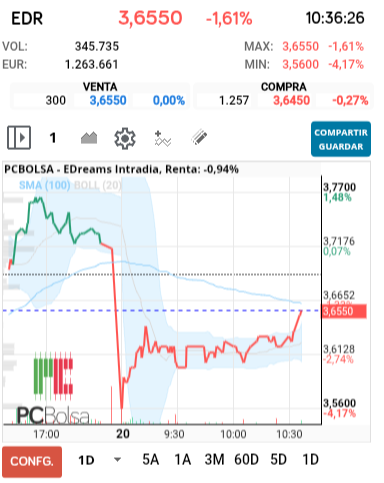 grafico de la accion EDreams