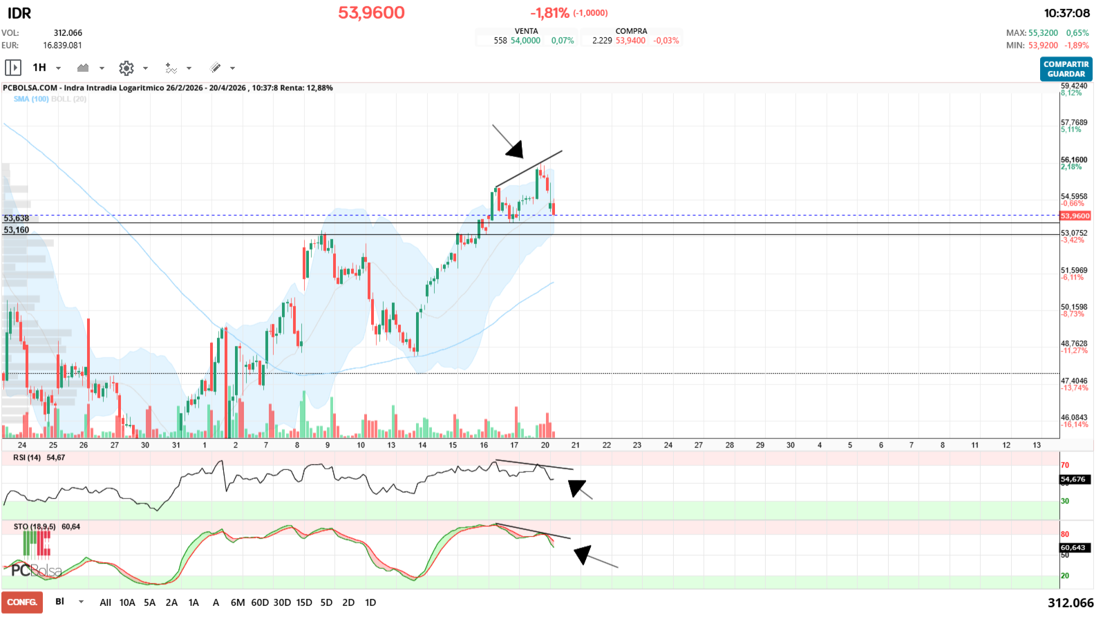 grafico de la accion Indra