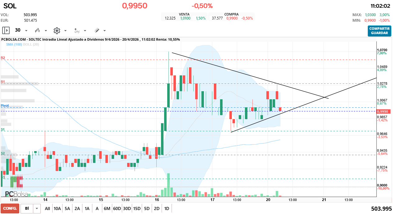 grafico de la accion Soltec