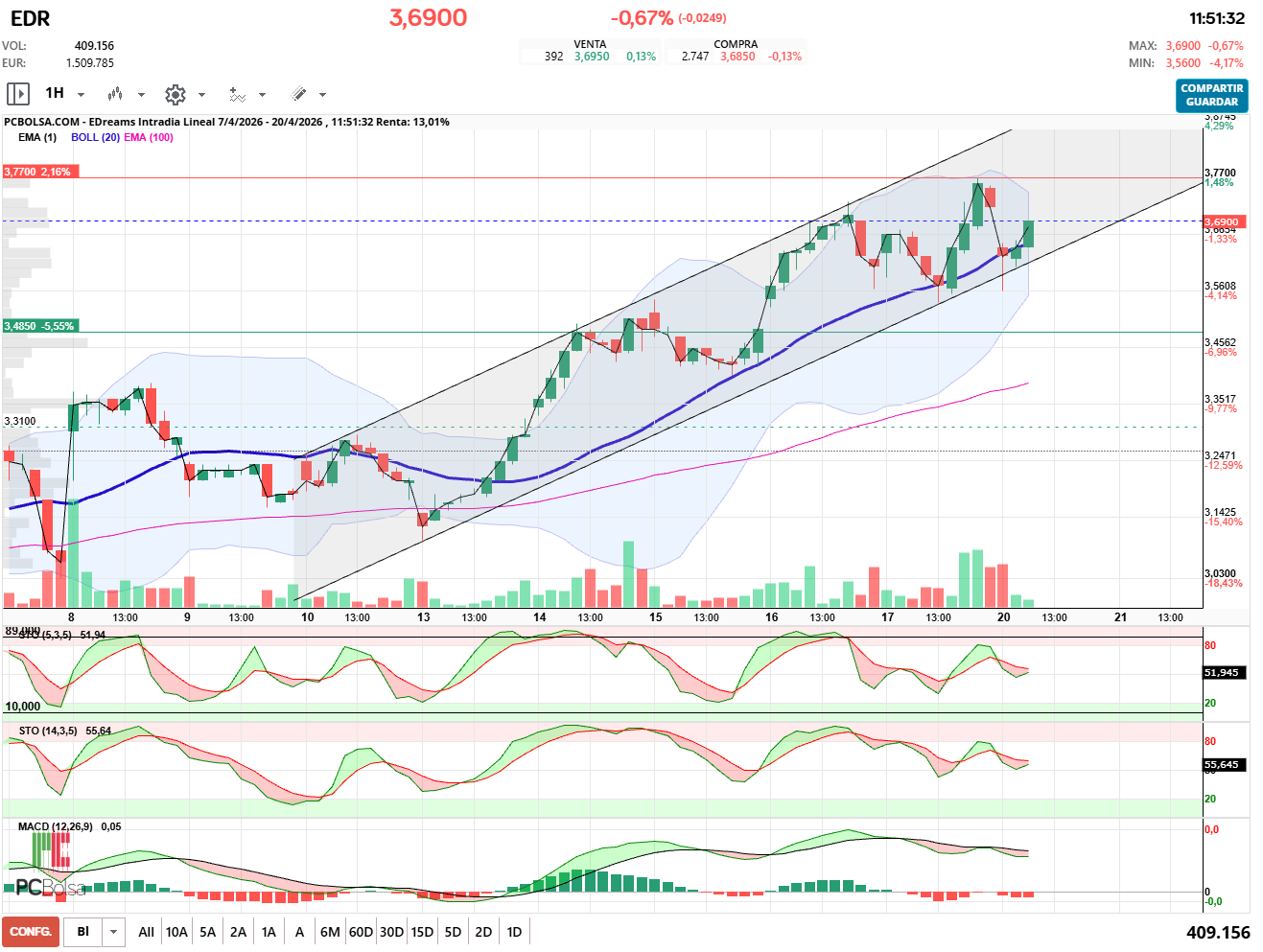 grafico de la accion pueyo
