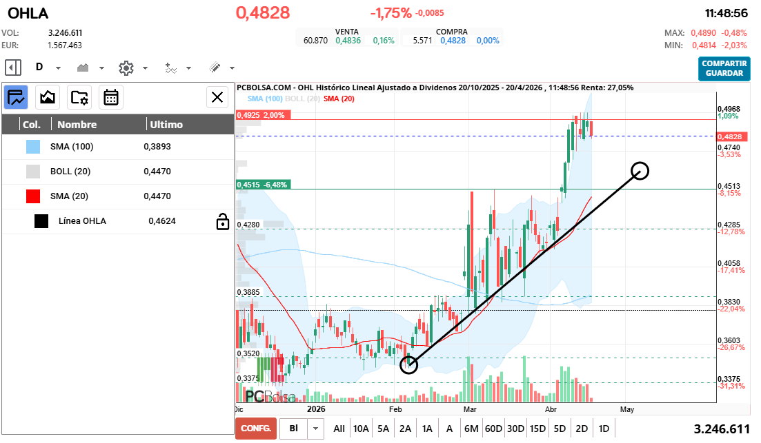 grafico de la accion OHL