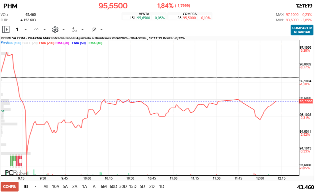 grafico de la accion Pharma Mar
