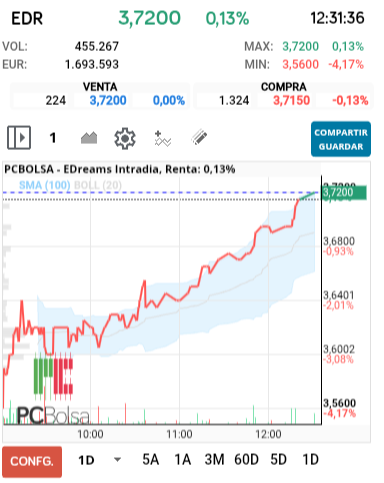 grafico de la accion EDreams