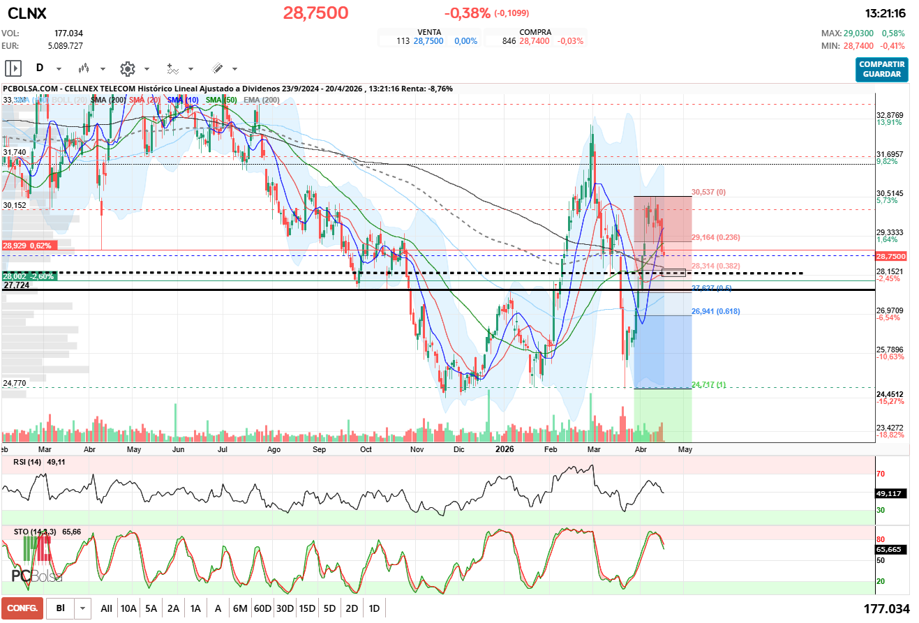 grafico de la accion Cellnex Telecom